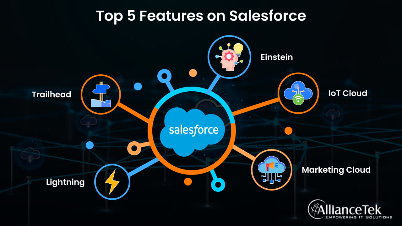 Top 5 Features on Salesforce in 2023 Top 5 Features on Salesforce in 2023