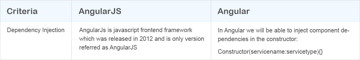 Dependency Injection Dependency Injection