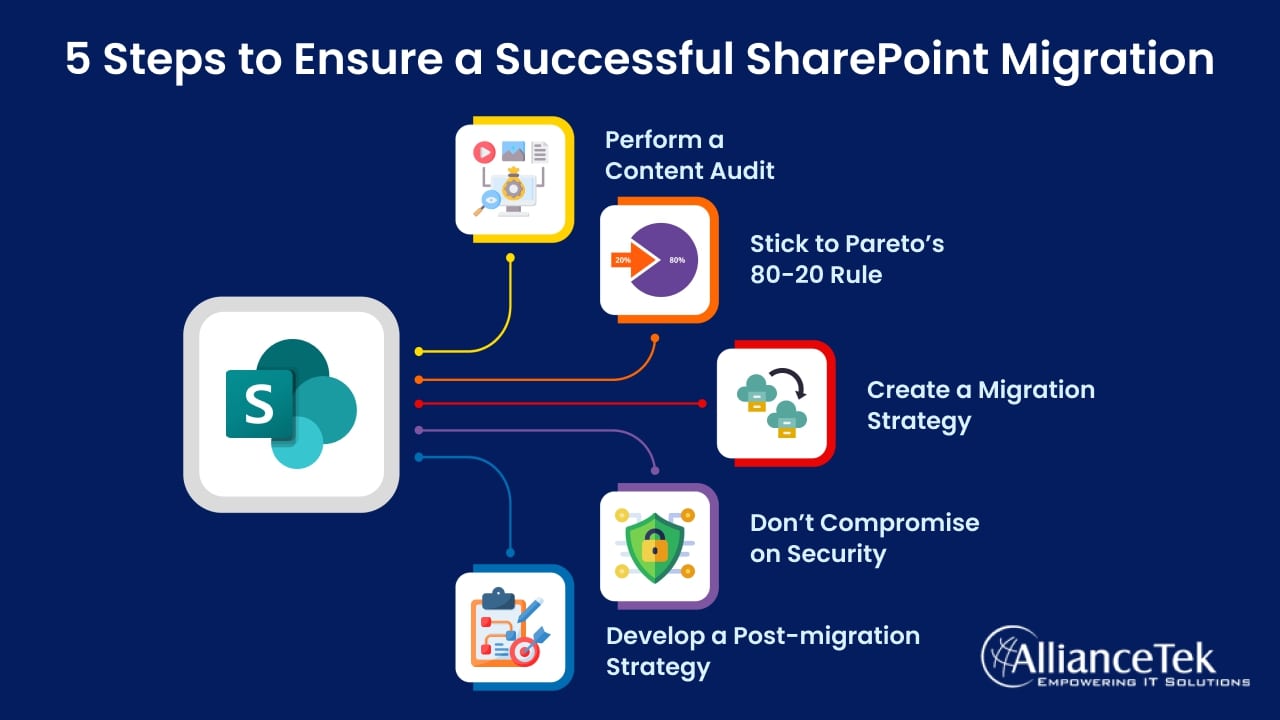 5 Steps to Ensure a Successful SharePoint Migration 5 Steps to Ensure a Successful SharePoint Migration