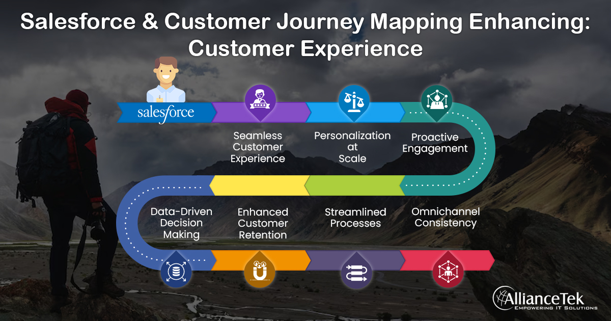 Salesforce and Customer Journey Mapping: Enhancing Customer Experience Salesforce and Customer Journey Mapping: Enhancing Customer Experience