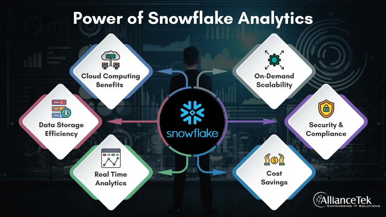 Power of Snowflake Analytics Power of Snowflake Analytics